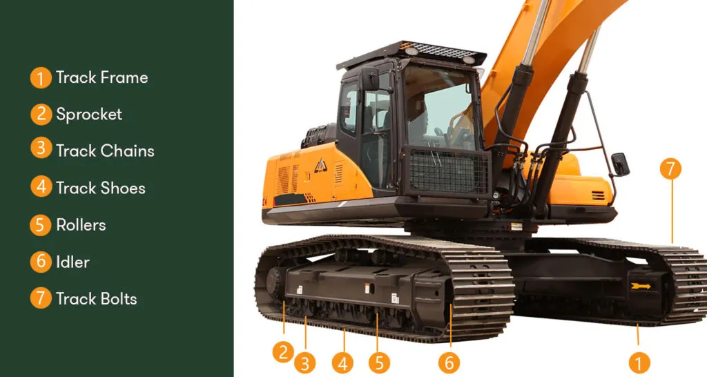 Excavators Parts：Track Parts